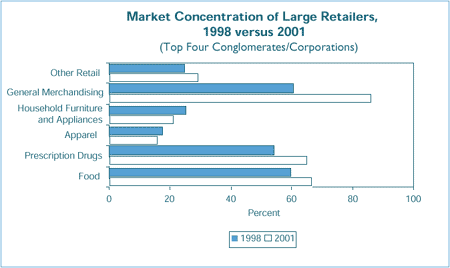 Market Concentration of Large Retailers, 1998 versus 2001