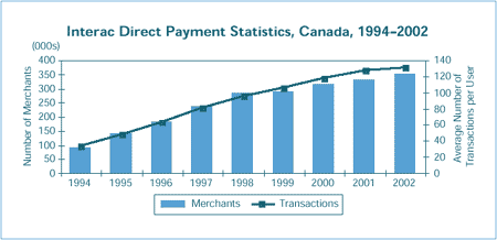 Interac Direct Payment Statistics, Canada, 1994–2002