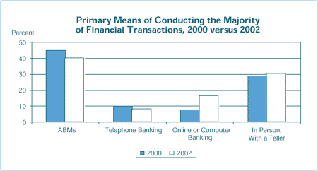 Primary Means of Conducting the Majority of Financial Transactions, 2000 versus 2002