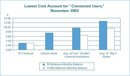 Lowest Cost Account for Connected Users, November 2003