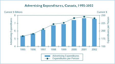 Advertising Expenditures, Canada, 1995–2002