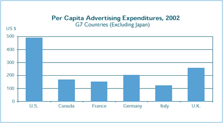Per Capita Advertising Expenditures, 2002