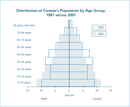 Distribution of Canada's Population by Age Group, 1981 versus 2001