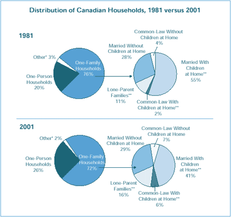 Distribution of Canadian Households, 1981 versus 2001