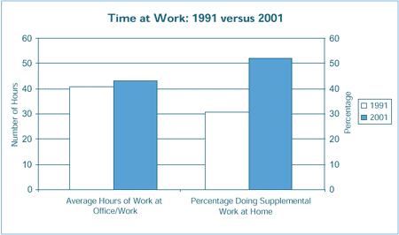Time at Work: 1991 versus 2001