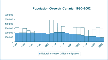Population Growth, Canada, 1980–2002