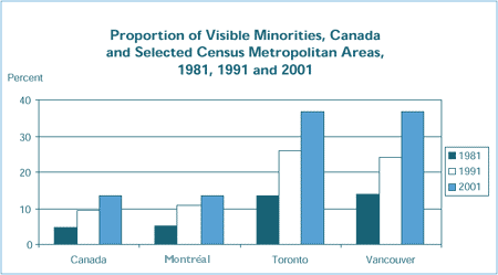 Proportion of Visible Minorities, Canada and Selected Census Metropolitan Areas, 1981, 1991 and 2001
