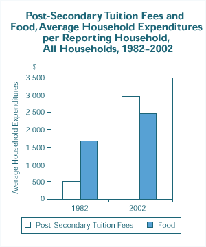 Post-Secondary Tuition Fees and Food, Average Household Expenditures per Reporting Household, All Households, 1982–2002