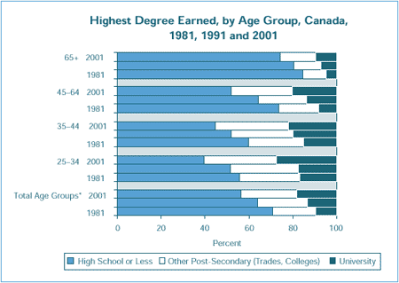 Highest Degree Earned, by Age Group, Canada, 1981, 1991 and 2001 