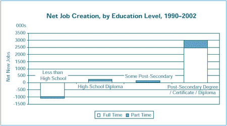 Net Job Creation, by Education Level, 1990–2002