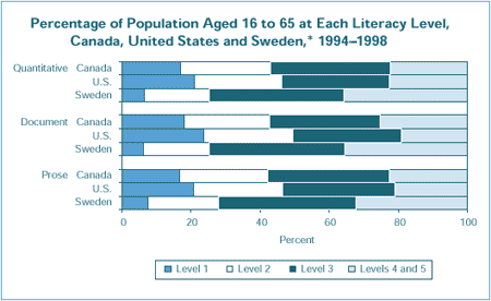 Percentage of Population Aged 16 to 65 at Each Literacy Level, Canada, United States and Sweden,* 1994–1998