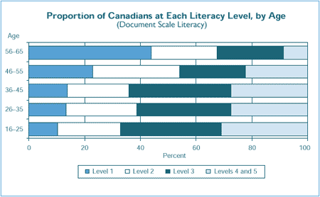 Proportion of Canadians at Each Literacy Level, by Age