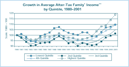 Growth in Average After-Tax Family* Income** by Quintile, 1980–2001
