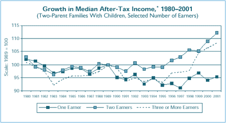 Growth in Median After-Tax Income,* 1980–2001