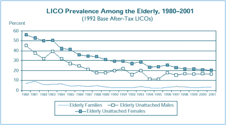 LICO Prevalence Among the Elderly, 1980–2001