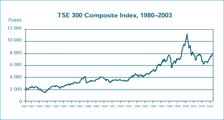 TSE 300 Composite Index, 1980–2003