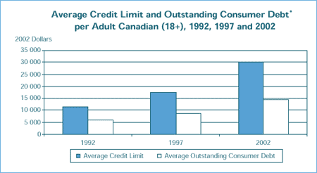 Average Credit Limit and Outstanding Consumer Debt* per Adult Canadian (18+), 1992, 1997 and 2002