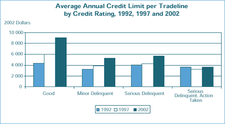 Average Annual Credit Limit per Tradeline by Credit Rating, 1992, 1997 and 2002