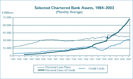 Selected Chartered Bank Assets, 1984-2003