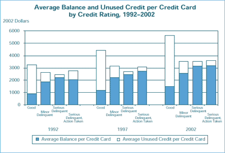 Average Balance and Unused Credit per Credit Card by Credit Rating, 1992-2002