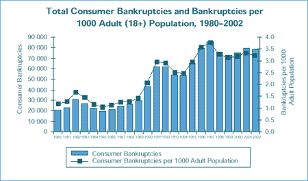 Total Consumer Bankruptcies and Bankruptcies per 1000 Adult (18+) Population, 1980-2002