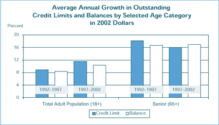 Average Annual Growth in Outstanding Credit Limits and Balances by Selected Age Category in 2002 Dollars