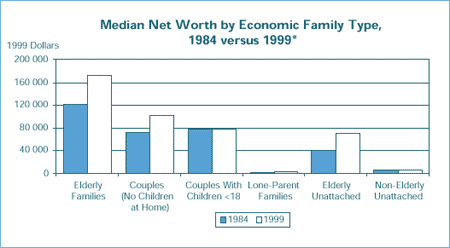 Median Net Worth by Economic Family Type, 1984 versus 1999*