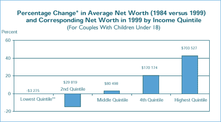 Percentage Change* in Average Net Worth (1984 versus 1999) and Corresponding Net Worth in 1999 by Income Quintile