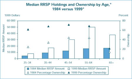 Median RRSP Holdings and Ownership by Age,* 1984 versus 1999
