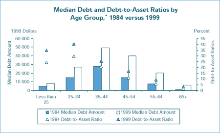 Median Debt and Debt-to-Asset Ratios by Age Group,* 1984 versus 1999