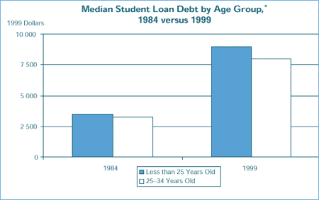 Median Student Loan Debt by Age Group,* 1984 versus 1999