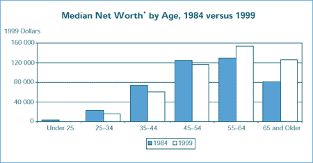 Median Net Worth* by Age, 1984 versus 1999