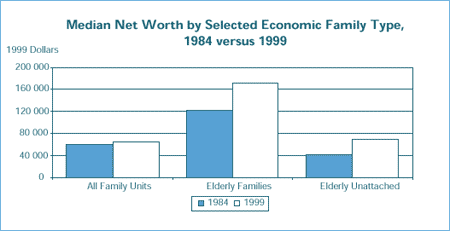 Median Net Worth by Selected Economic Family Type, 1984 versus 1999