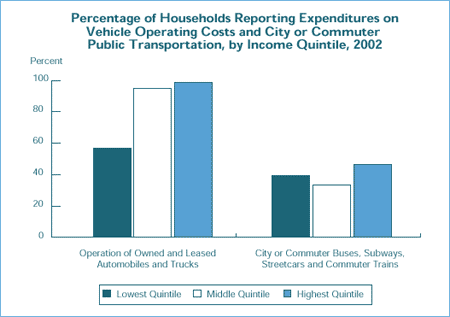 Percentage of Households Reporting Expenditures on Vehicle Operating Costs and City or Commuter Public Transportation, by Income Quintile, 2002