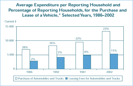 Average Expenditure per Reporting Household and Percentage of Reporting Households, for the Purchase and Lease of a Vehicle,* Selected Years, 1986–2002