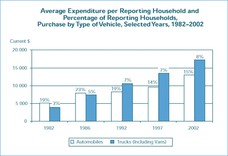 Average Expenditure per Reporting Household and Percentage of Reporting Households, Purchase by Type of Vehicle, Selected Years, 1982–2002