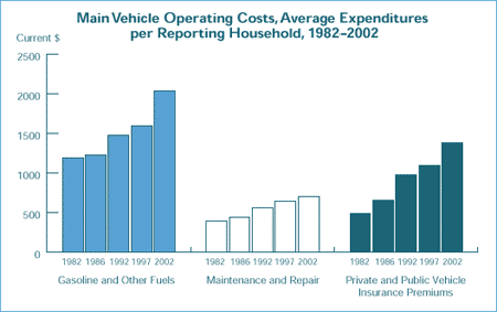 Main Vehicle Operating Costs, Average Expenditures per Reporting Household, 1982–2002