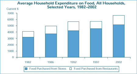 Average Household Expenditure on Food, All Households, Selected Years, 1982–2002