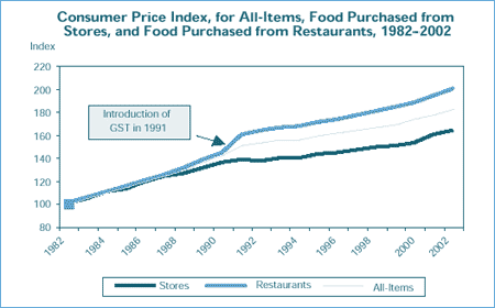 Consumer Price Index, for All-Items, Food Purchased from Stores, and Food Purchased from Restaurants, 1982–2002