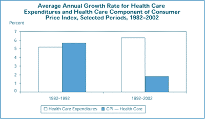 Average Annual Growth Rate for Health Care Expenditures and Health Care Component of Consumer Price Index, Selected Periods, 1982–2002