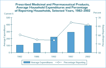 Prescribed Medicinal and Pharmaceutical Products, Average Household Expenditures and Percentage of Reporting Households, Selected Years, 1982–2002