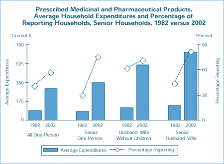 Percentage of Households Reporting Expenditures for Prescribed Medicinal and Pharmaceutical Products, by Income Quintile, Selected Years, 1982–2002