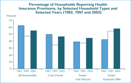 Percentage of Households Reporting Health Insurance Premiums, by Selected Household Types and Selected Years (1982, 1997 and 2002)