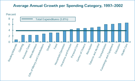 Average Annual Growth per Spending Category, 1997–2002