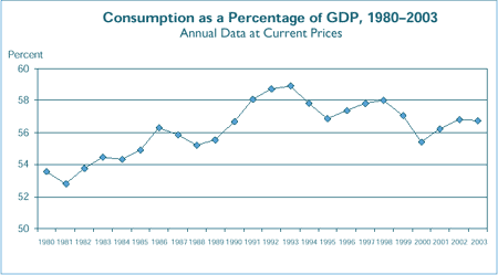 Consumption as a Percentage of GDP, 1980–2003