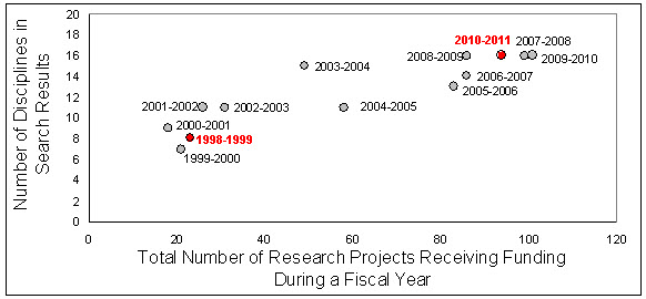 Figure 2 Results for 'title and keyword' search using 'consumer or consommateur' in SSHRC database, by fiscal year