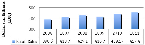 Table 1 - Annual Retail Sales In Canada 2006-2011