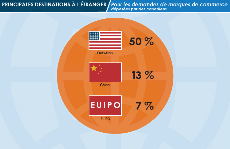 Figure 22 – Pourcentage des demandes de marques de commerce déposées par des Canadiens à l'étranger pour les principales destinations