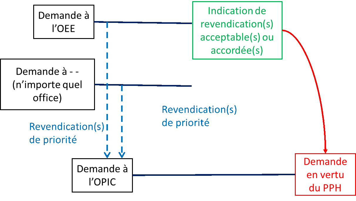 Diagramme de l'exemple C