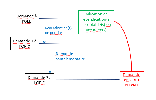Diagramme de l'exemple D